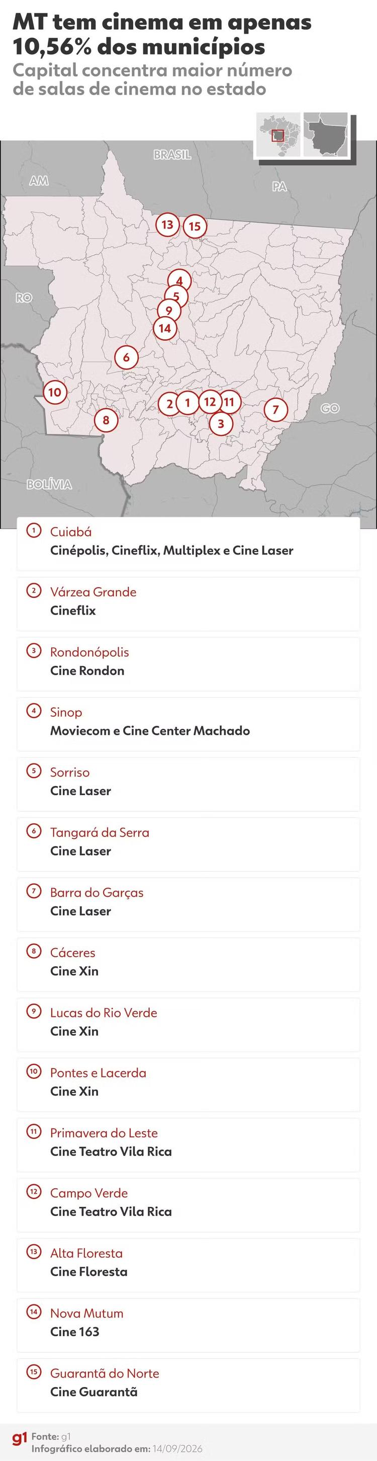 Moradores de 90% das cidades de MT precisam viajar para ter acesso a cinema