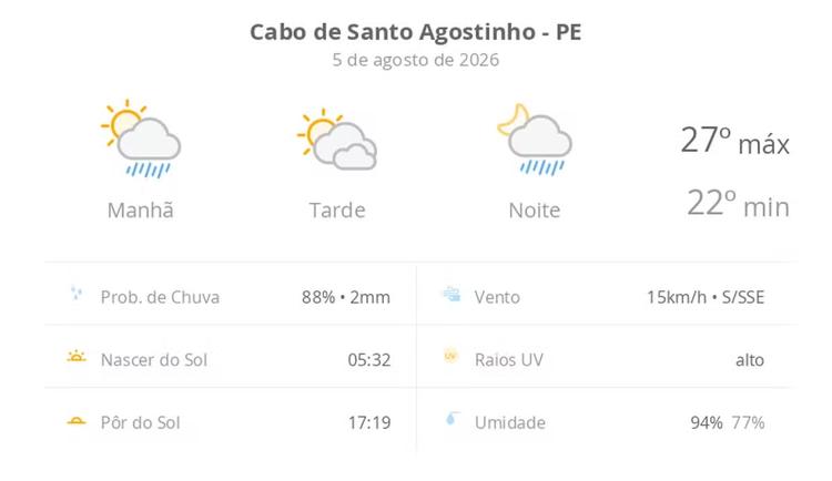 Previsão do tempo hoje para Cabo de Santo Agostinho (PE): sol o dia todo; muitas nuvens e pancadas de chuva de manhã e à noite