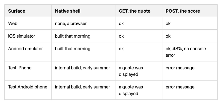Table: the September 16 test. Web, no native shell: GET ok, POST ok. iOS simulator, shell built that morning: GET ok, POST ok. Android emulator, shell built that morning: GET ok, POST ok at 48% with no console error. Test iPhone and test Android phone, internal builds from early summer: a quote was displayed for the GET, and the POST showed an error message.