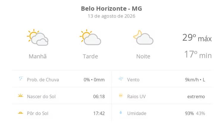 Previsão do tempo hoje para Belo Horizonte (MG): dia de sol com algumas nuvens e névoa ao amanhecer; noite com poucas nuvens