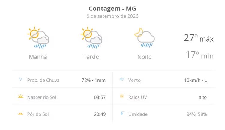 Previsão do tempo hoje para Contagem (MG): sol com algumas nuvens; chove rápido durante o dia e à noite