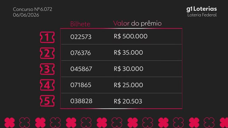 Loteria Federal hoje: resultado do concurso 6072 e números sorteados