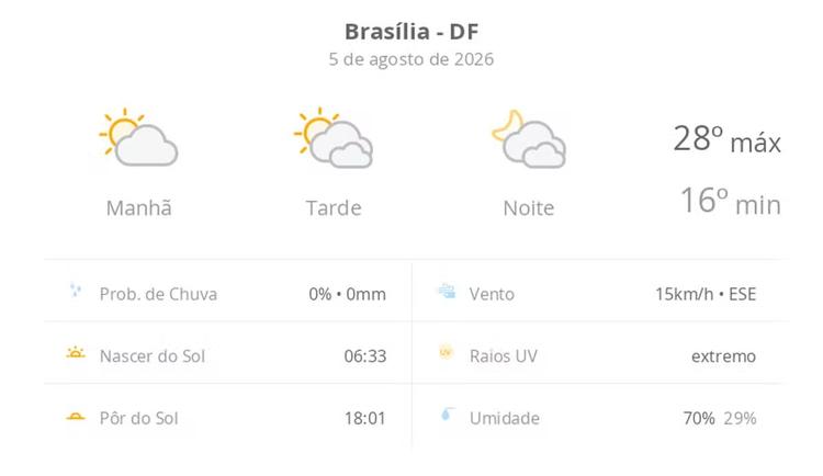Previsão do tempo hoje para Brasília (DF): sol e muitas nuvens à tarde; à noite o céu ainda fica com muita nebulosidade, mas não chove