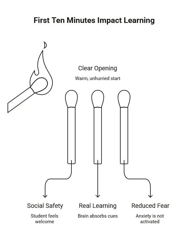 First ten minutes diagram showing how a clear, warm opening helps students feel socially safe, learn better, and reduce fear.