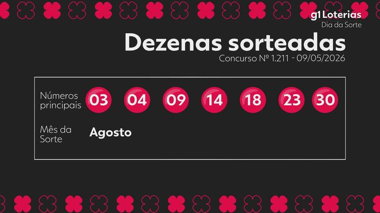 Dia de Sorte hoje: resultado do concurso 1211 e números sorteados