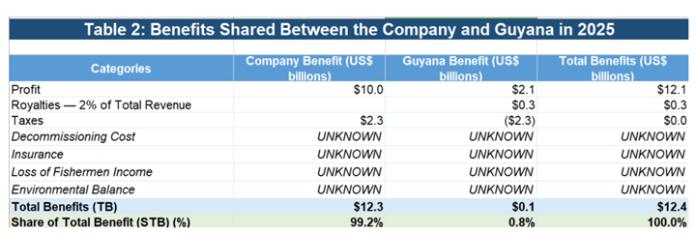 Benefits shared between Exxon and Guyana in 2025