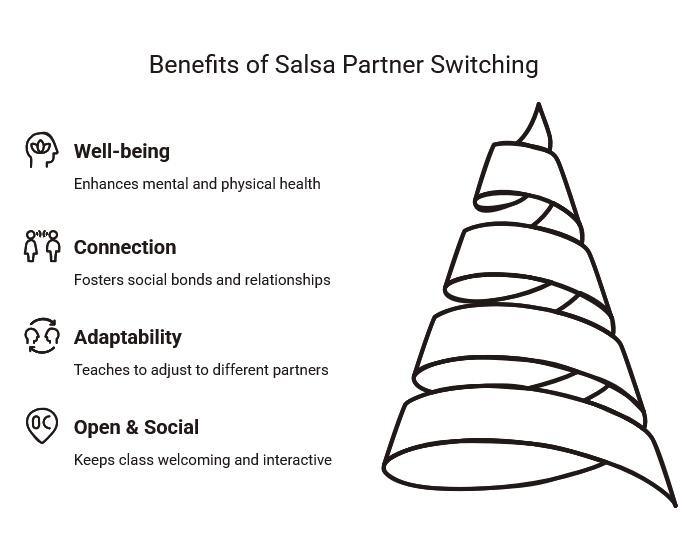 Infographic showing benefits of salsa partner switching, including wellbeing, stronger social connection, adaptability with different partners, and a more open class atmosphere.