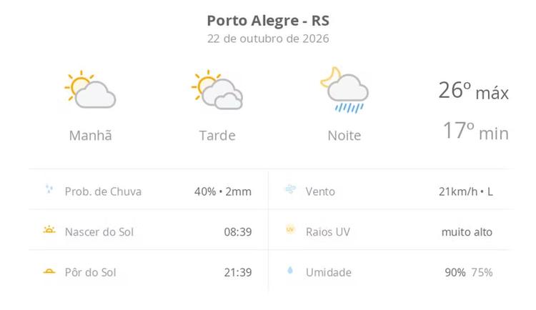 Previsão do tempo hoje para Porto Alegre (RS): sol e muitas nuvens à tarde; à noite ocorrem pancadas de chuva