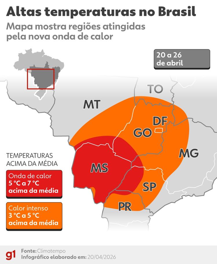 Onda de calor no Centro-Sul e chegada do frio no fim de semana; veja previsão do tempo para os próximos dias