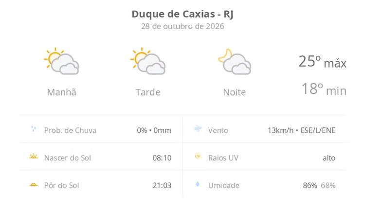 Previsão do tempo hoje para Duque de Caxias (RJ): sol com muitas nuvens durante o dia e períodos de céu nublado; noite com muitas nuvens
