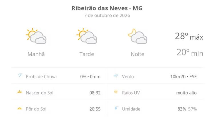 Previsão do tempo hoje para Ribeirão das Neves (MG): sol com muitas nuvens durante o dia e períodos de céu nublado; noite com muitas nuvens