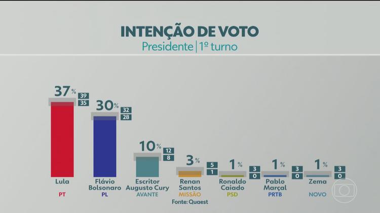 Quaest divulga pesquisa da eleição presidencial; veja os números