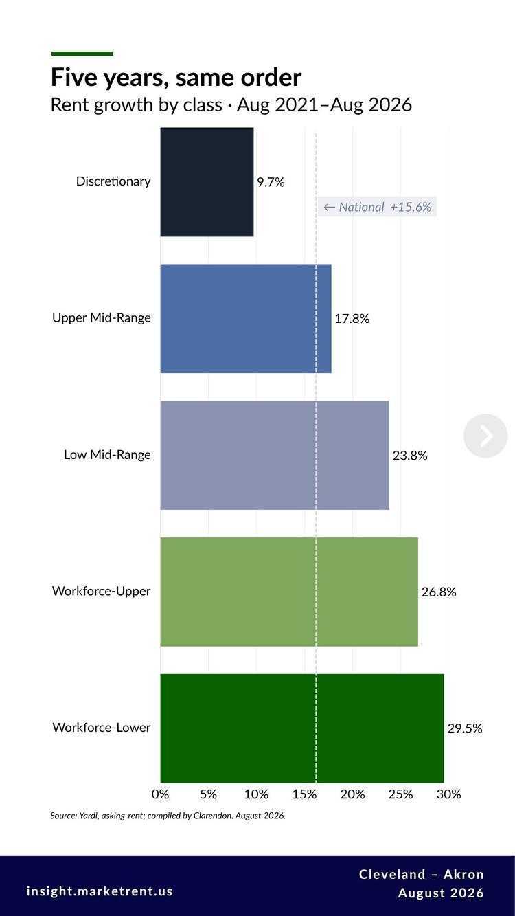 Chart 2: Bar chart of five-year rent growth by class in Cleveland–Akron August 2021 to August 2026, rising from 9.7 percent for Discretionary to 29.5 percent for Workforce-Lower.