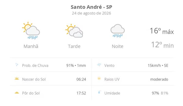 Previsão do tempo hoje para Santo André (SP): sol o dia todo, com muitas nuvens; pancadas de chuva de manhã, à noite, tempo chuvoso