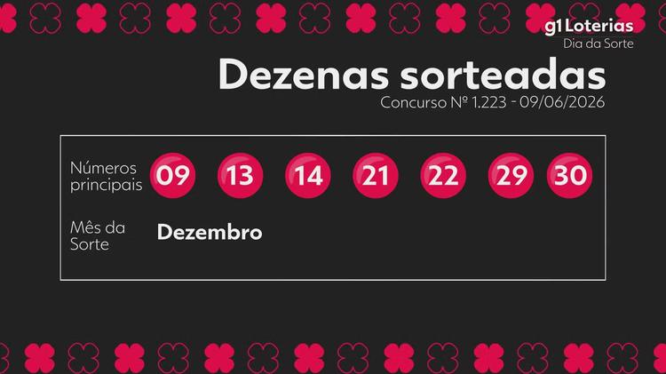 Dia de Sorte hoje: resultado do concurso 1223 e números sorteados; 3 apostas vencem e cada uma leva R$ 165 mil
