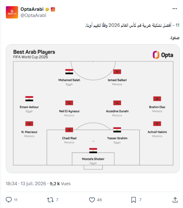 هيمنة مغربية على أفضل تشكيلة للاعبين العرب خلال كأس العالم