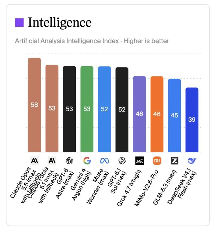 artificial analysis intelligence index bar graph as of oct. 13