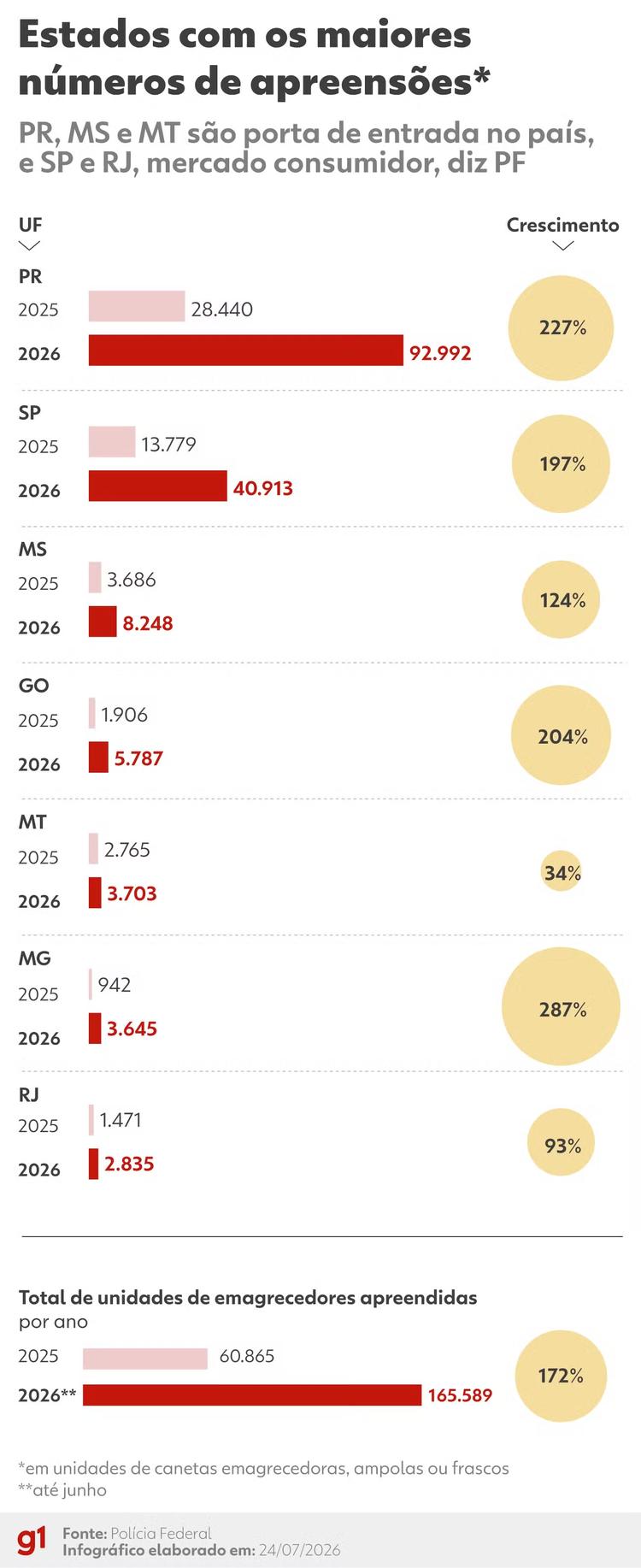 Apreensões de remédios emagrecedores saltam em 2026 e superam o total de 2025, diz PF