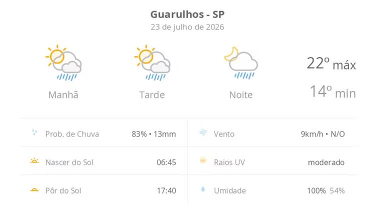 Previsão do tempo hoje para Guarulhos (SP): sol com algumas nuvens; chove rápido durante o dia e à noite