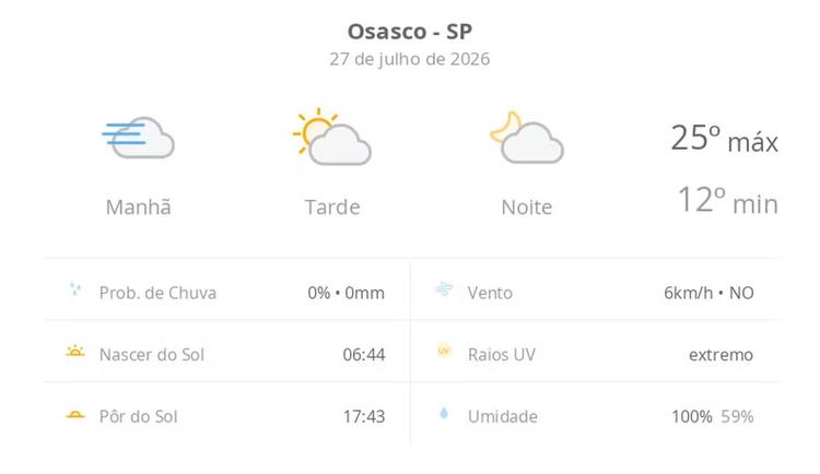 Previsão do tempo hoje para Osasco (SP): dia de sol, com nevoeiro ao amanhecer; as nuvens aumentam no decorrer da tarde
