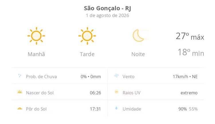 Previsão do tempo hoje para São Gonçalo (RJ): sol o dia todo sem nuvens no céu; noite de tempo aberto ainda sem nuvens