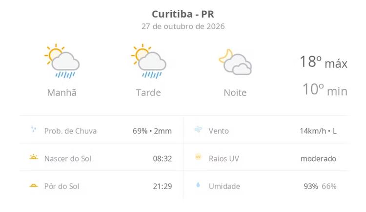 Previsão do tempo hoje para Curitiba (PR): sol com algumas nuvens e chuva passageira; à noite, muitas nuvens mas com tempo firme
