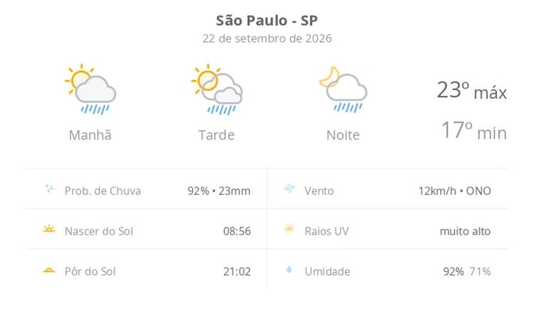 Previsão do tempo hoje para São Paulo (SP): sol com algumas nuvens; chove rápido durante o dia e à noite