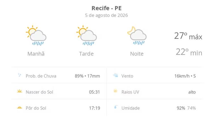 Previsão do tempo hoje para o Recife (PE): sol com algumas nuvens; chove rápido durante o dia e à noite