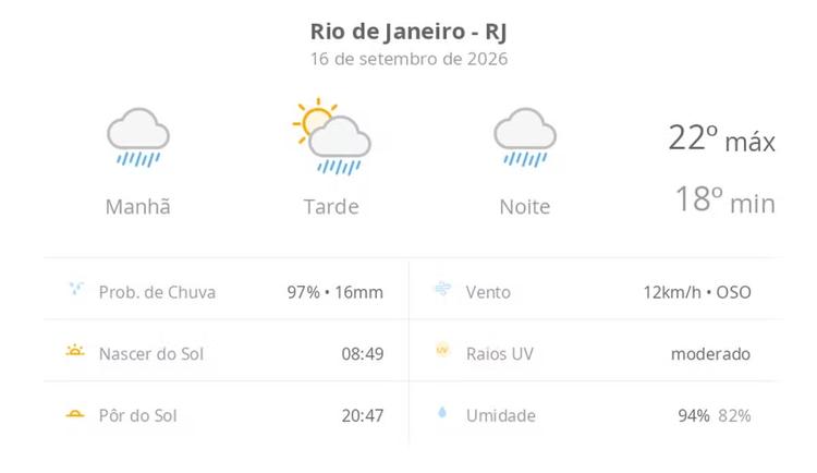 Previsão do tempo hoje para o Rio de Janeiro (RJ): tempo chuvoso de manhã e à noite; aberturas de sol à tarde, ainda com pancadas de chuva