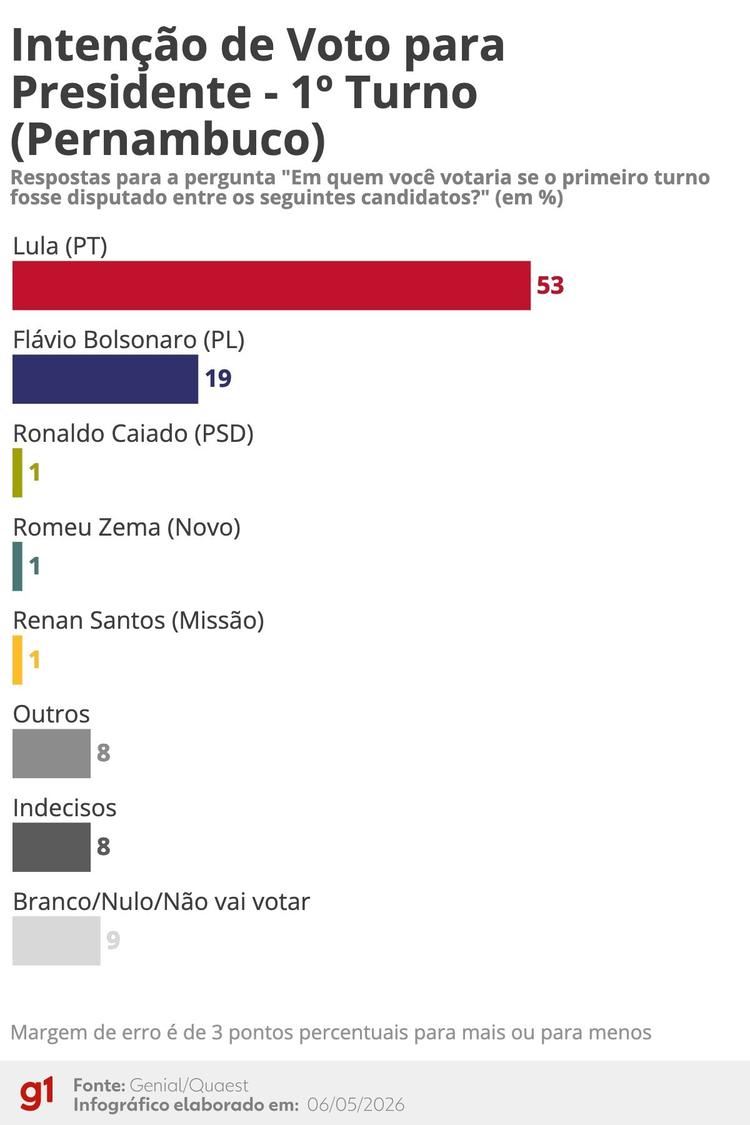Quaest: veja intenções de voto para presidente no 1º turno em 10 estados