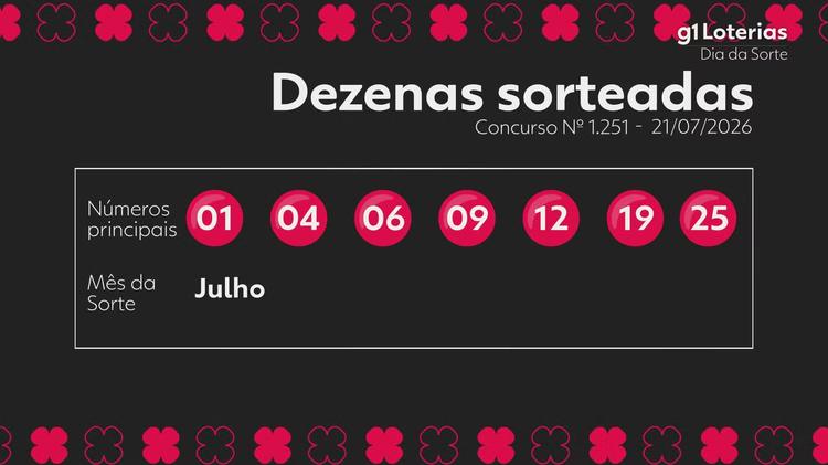 Dia de Sorte hoje: resultado do concurso 1251 e números sorteados; cinco apostas vencem e cada uma leva R$ 722 mil