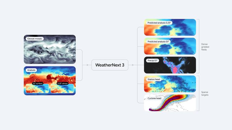 WeatherNext3 diagrams fig 01.width 2000.format webp