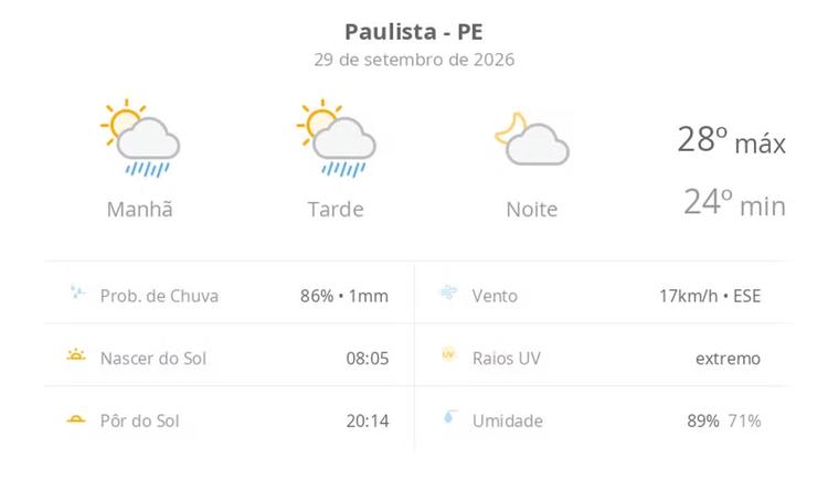 Previsão do tempo hoje para Paulista (PE): sol com algumas nuvens e chuva passageira durante o dia; à noite o tempo fica firme