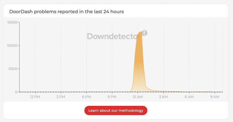A screenshot showing the outages reported on DoorDash on a graph.