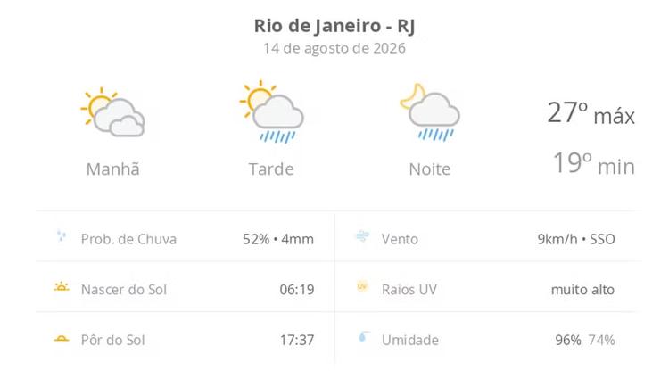 Previsão do tempo hoje para o Rio de Janeiro (RJ): sol com muitas nuvens; pancadas de chuva à tarde e à noite