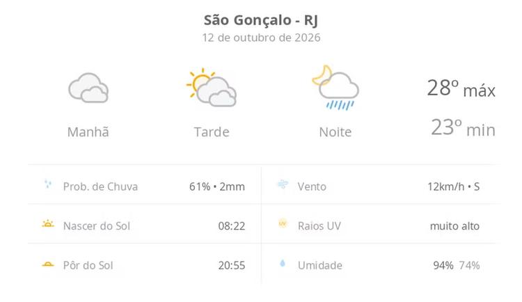 Previsão do tempo hoje para São Gonçalo (RJ): dia nublado com possibilidade de garoa de manhã e aberturas de sol à tarde; à noite ocorrem pancadas de chuva