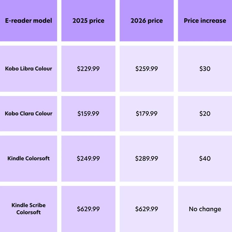 A graph of the price increases on color e-readers.