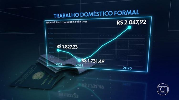 Trabalho doméstico: remuneração média sobe para R$ 2 mil, mas formalidade cai no Brasil