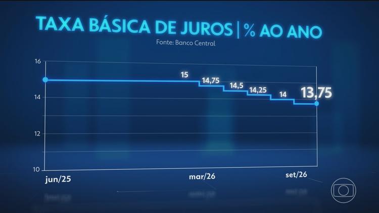 Banco Central reduz taxa de juros pela quinta vez seguida, e Selic vai a 13,75% ao ano