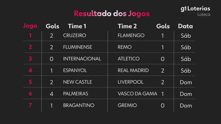 Loteca hoje: resultado do concurso 1267 e números sorteados