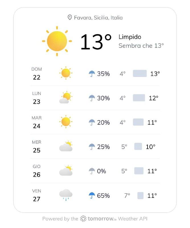 🌤 -Previsioni meteo per la settimana di Natale a Favara