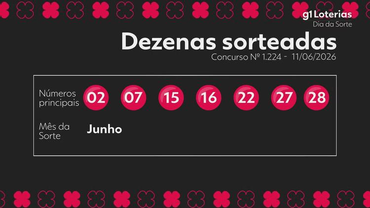 Dia de Sorte hoje: resultado do concurso 1224 e números sorteados
