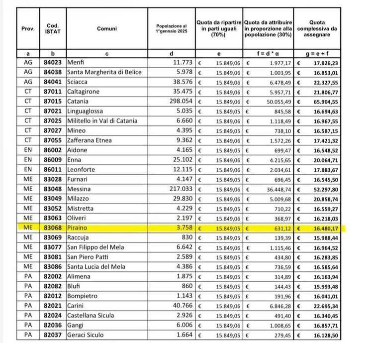 💰Finanziamento di € 16.480,17 al Comune di Piraino per iniziative di promozione della lettura📖 📍Finanziamento ottenut...