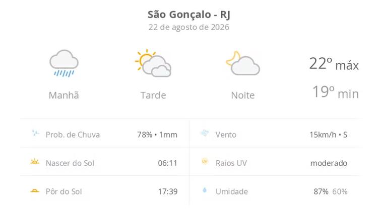 Previsão do tempo hoje para São Gonçalo (RJ): tempo nublado com chuva de manhã; sol e diminuição de nuvens à tarde, noite com poucas nuvens