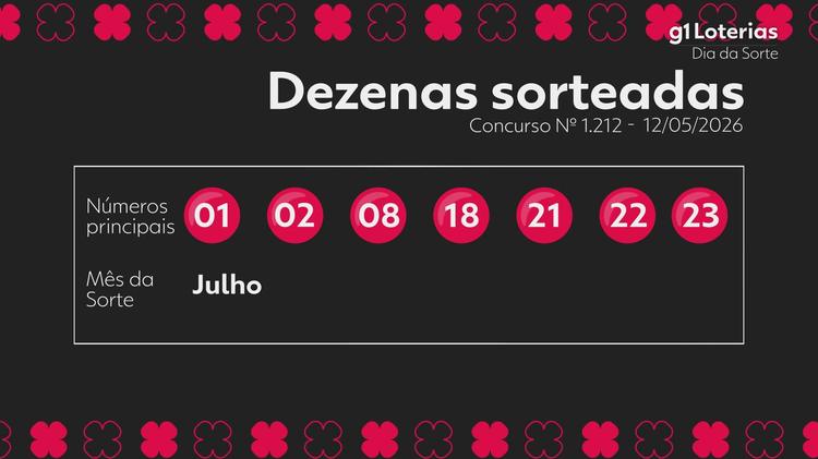 Dia de Sorte hoje: resultado do concurso 1212 e números sorteados