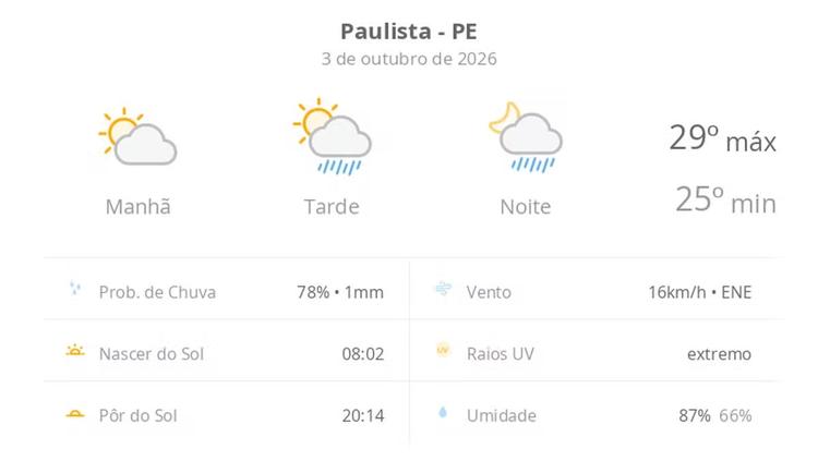Previsão do tempo hoje para Paulista (PE): sol e aumento de nuvens de manhã; pancadas de chuva à tarde e à noite