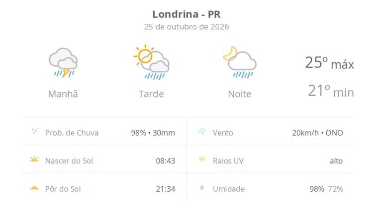 Previsão do tempo hoje para Londrina (PR): chuva forte de manhã; aberturas de sol à tarde e pancadas de chuva que vão até a noite