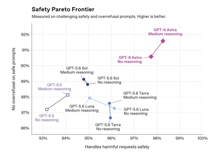 table showing safety evaluations for gpt-6 astra and other recent openAI models