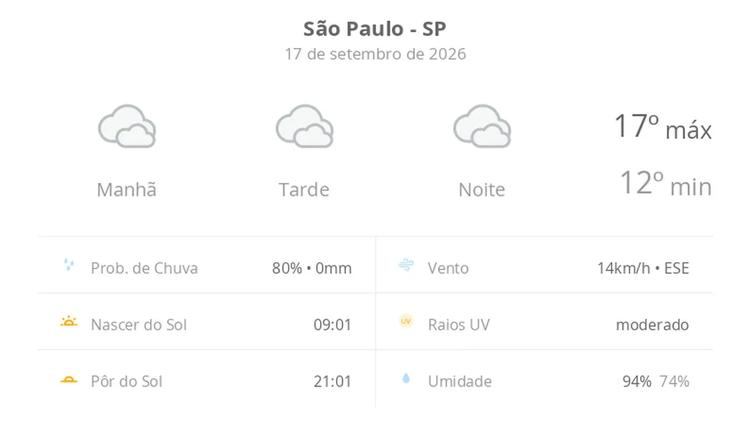 Previsão do tempo hoje para São Paulo (SP): céu nublado com possibilidade de garoa de dia e à noite