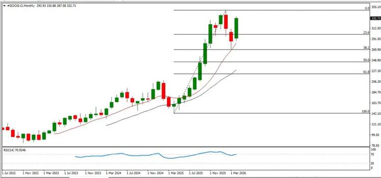 chart google monthly